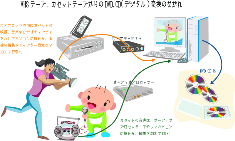 DVD&CD変換のながれ